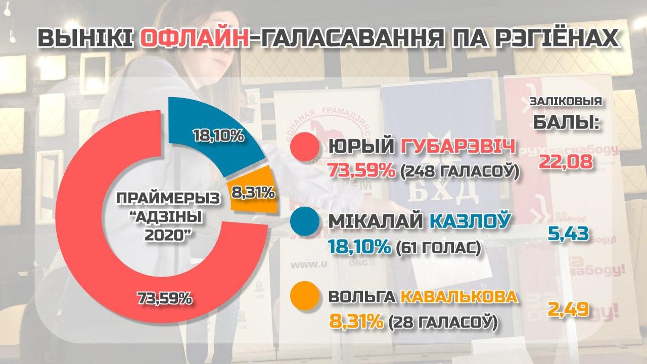 У анлайн-галасаванні праймерыз перамог Мікалай Казлоў