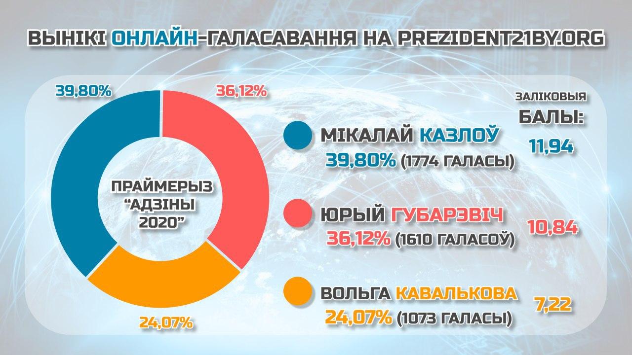 У анлайн-галасаванні праймерыз перамог Мікалай Казлоў