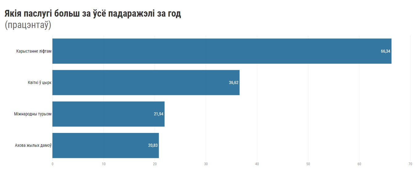 Капуста в 2,5 раза, картошка в полтора. Что больше всего подорожало за год