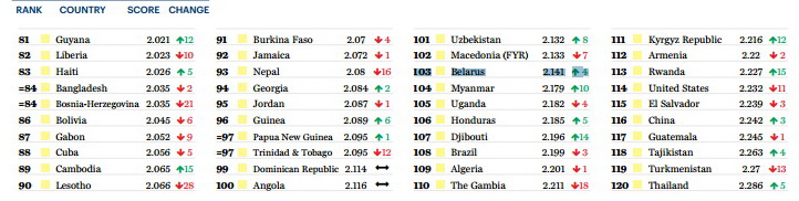 У Глабальным індэксе міралюбнасці Беларусь паднялася на чатыры радкі 