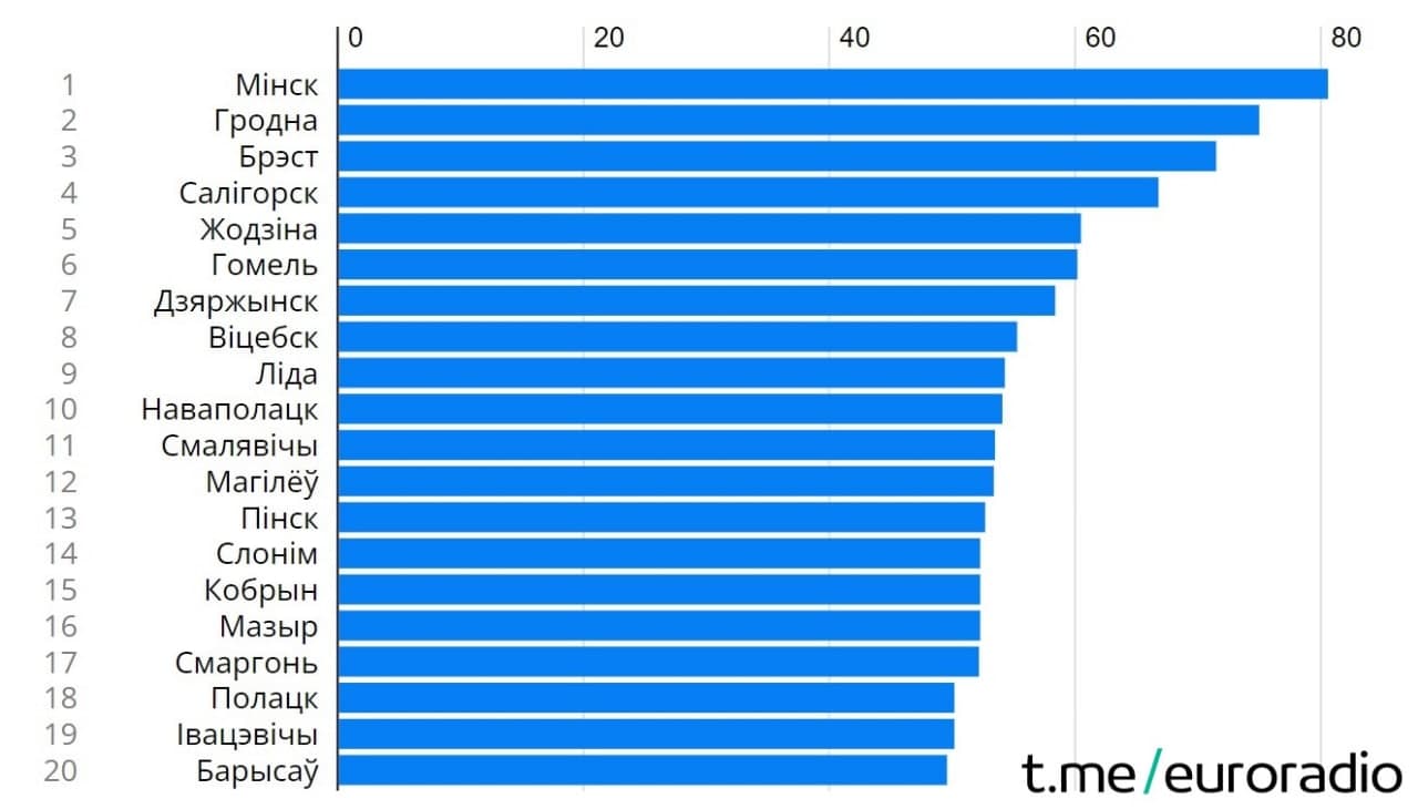 Незалежны аналітычны цэнтр склаў топ-40 беларускіх гарадоў. Якія туды трапілі?