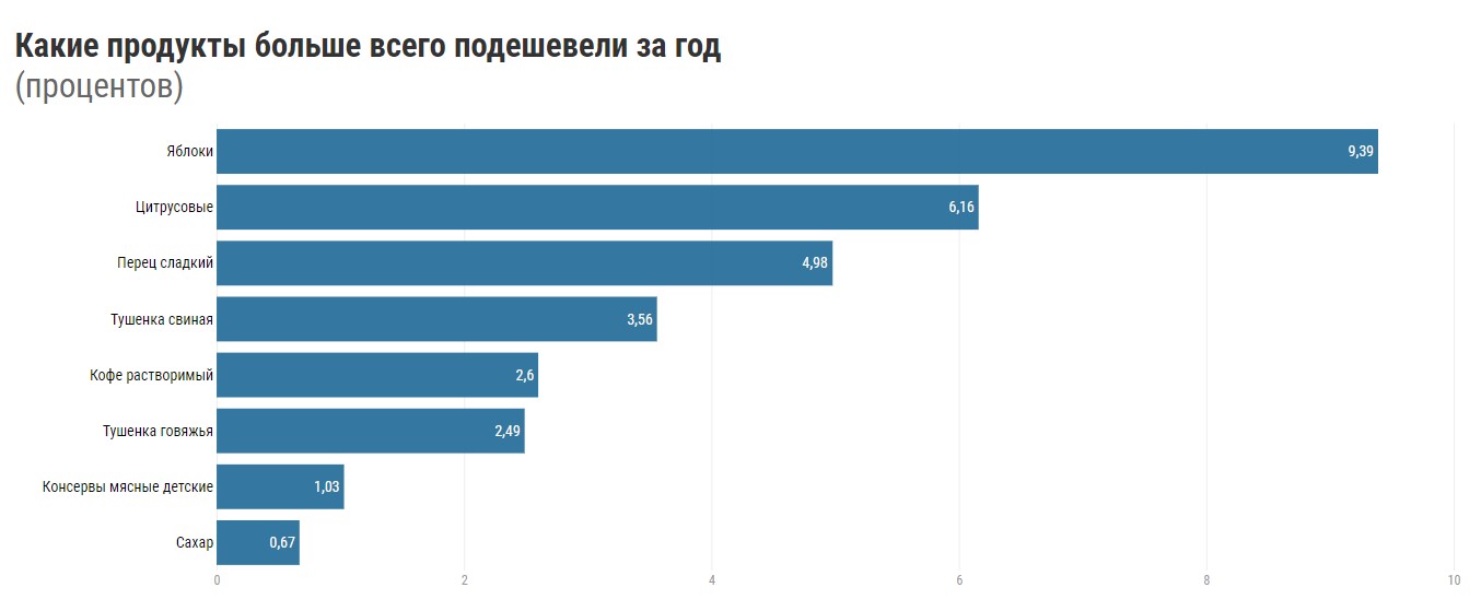 Капуста в 2,5 раза, картошка в полтора. Что больше всего подорожало за год