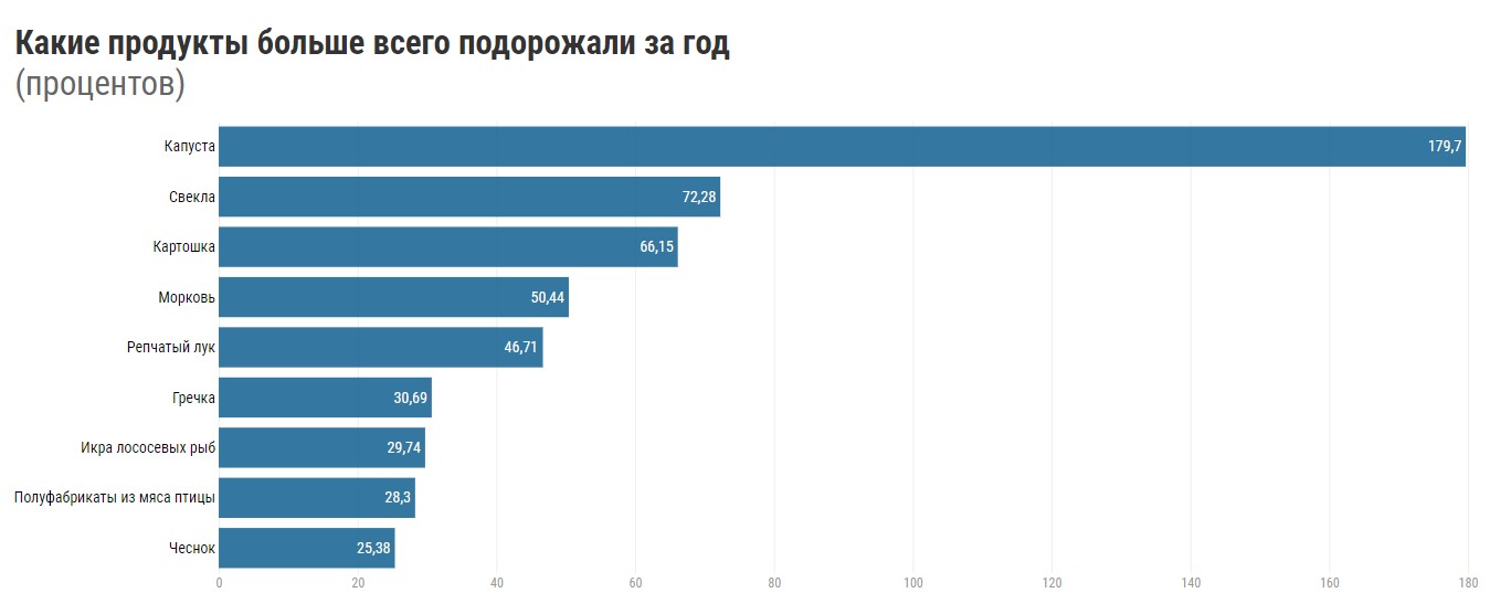 Капуста в 2,5 раза, картошка в полтора. Что больше всего подорожало за год