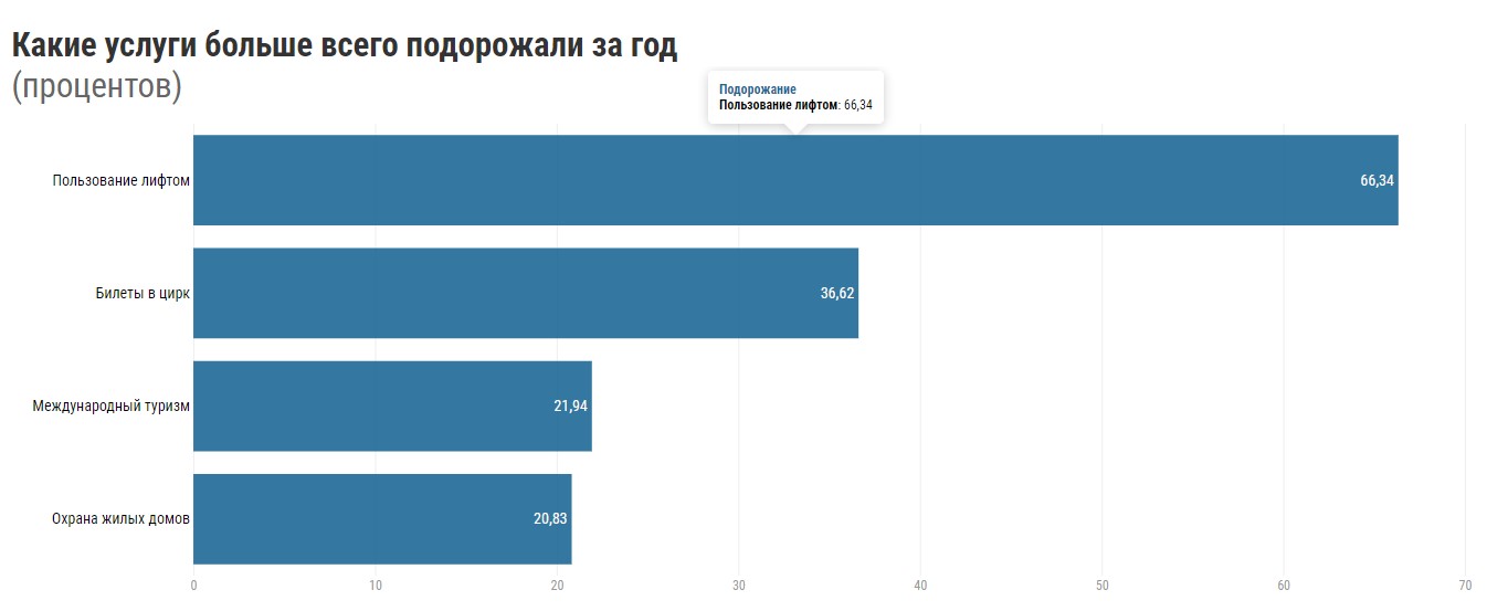 Капуста в 2,5 раза, картошка в полтора. Что больше всего подорожало за год