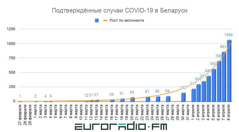 Математический прогноз по коронавирусу в Беларуси: когда закончатся аппараты ИВЛ