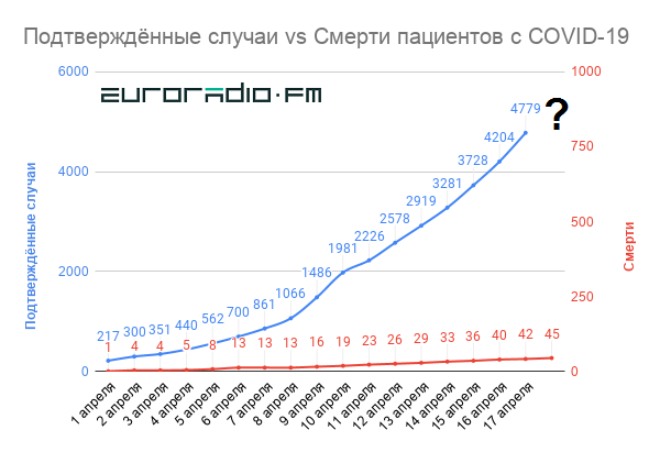 Три человека умерло за сутки в Беларуси от коронавируса, теперь их 45