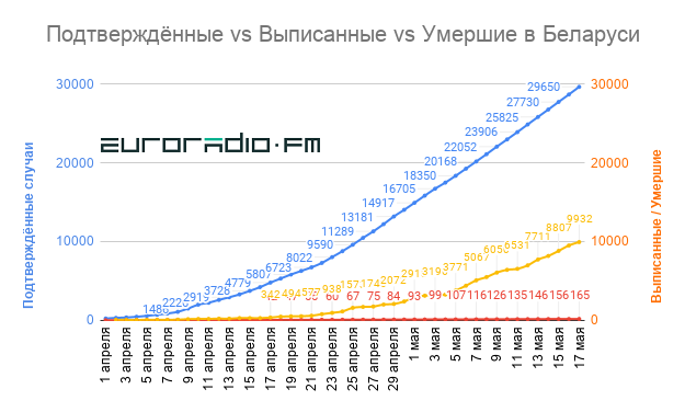 Колькасць пацверджаных выпадкаў COVID-19 у Беларусі наблізілася да 30 тысяч