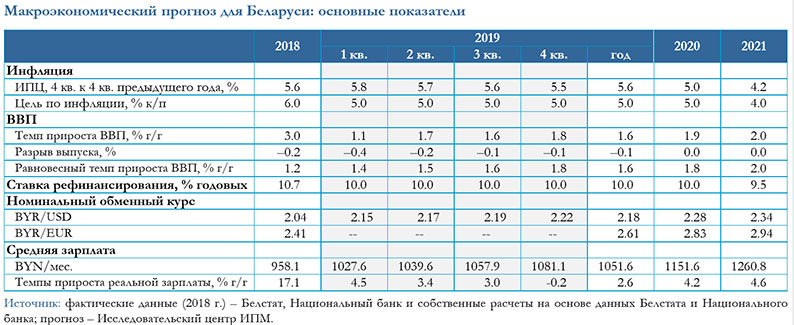 Даследчы Цэнтр ІПМ выступіў з макраэканамічным прагнозам для Беларусі