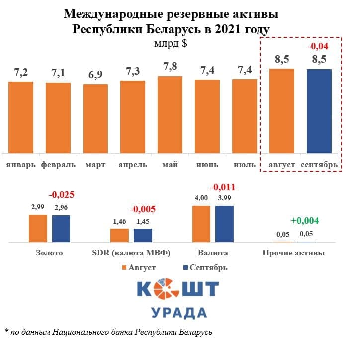 Белорусы третий месяц проедают валютные заначки, а Нацбанк пополняет ими резервы