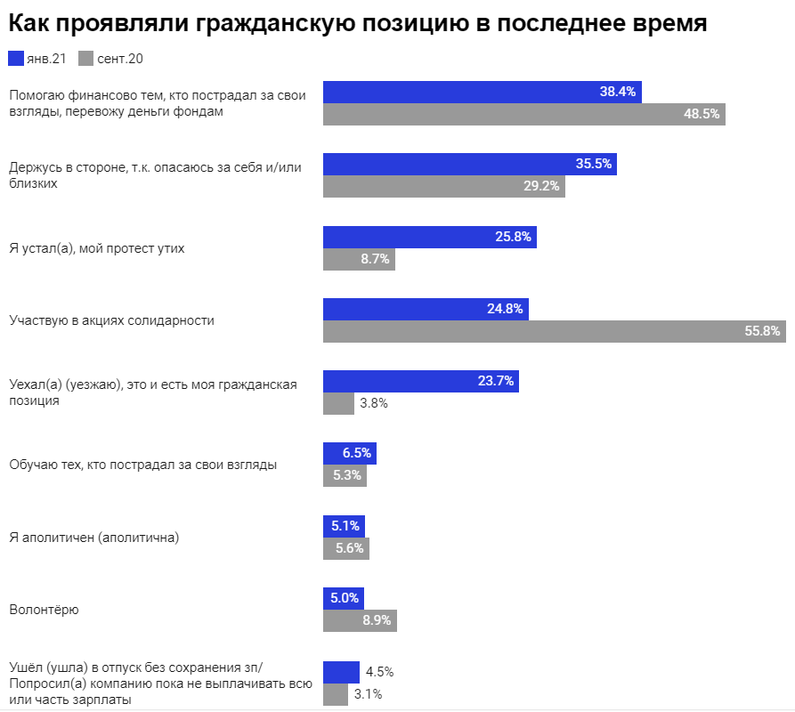 Белорусские айтишники устали протестовать: результаты опроса