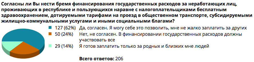 Беларусаў спыталі, ці згодныя яны плаціць за дармаедаў