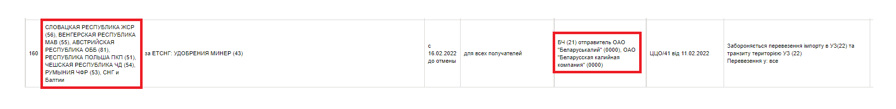 Укрчыгунка абмежавала транзіт беларускага калію, але не на найбуйнейшы рынак