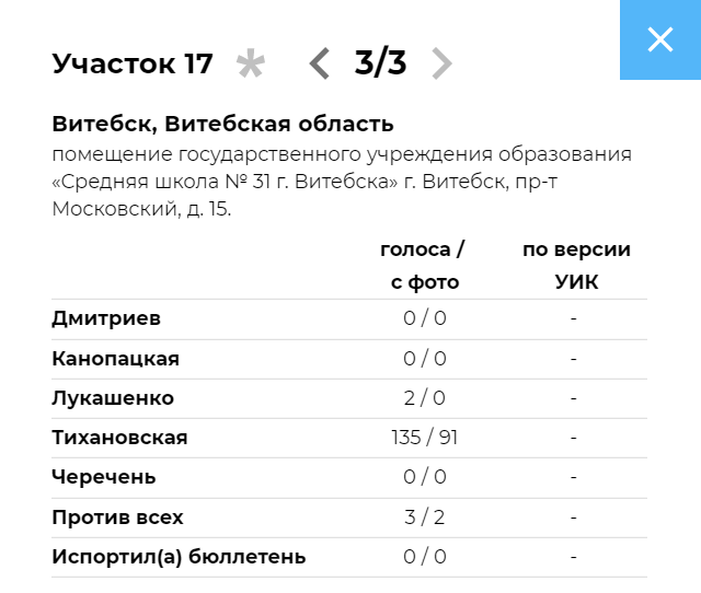 17 из 54 финалистов “Учителя года” работали в избирательных комиссиях