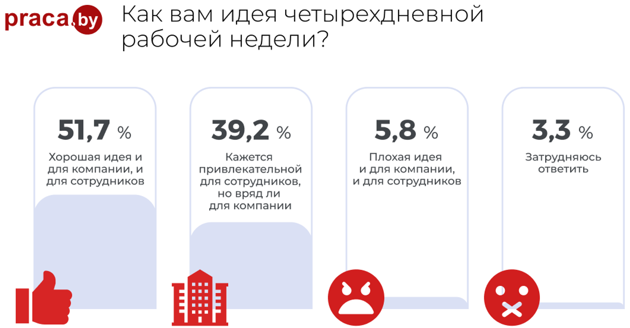 Белорусы хотят работать 4 дня в неделю, но начальство об этом не спрашивает