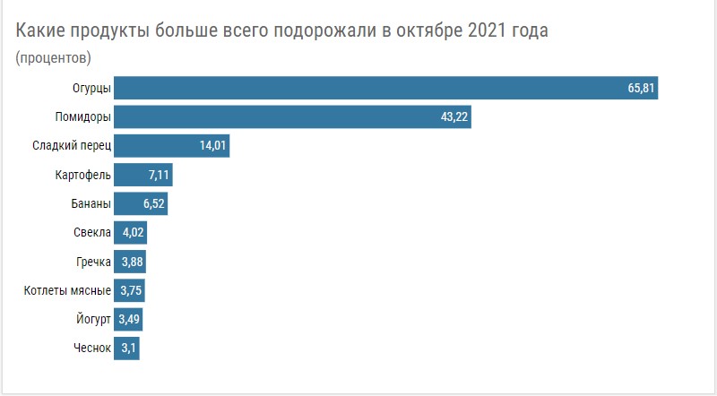 Інфляцыя працягвае расці. Якія тавары і паслугі падаражэлі ў кастрычніку