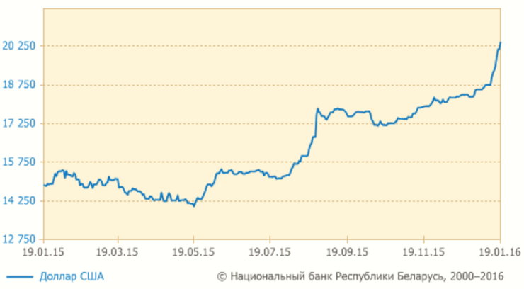 18 студзеня курс долара вырас на 287 рублёў, курс еўра — на 241