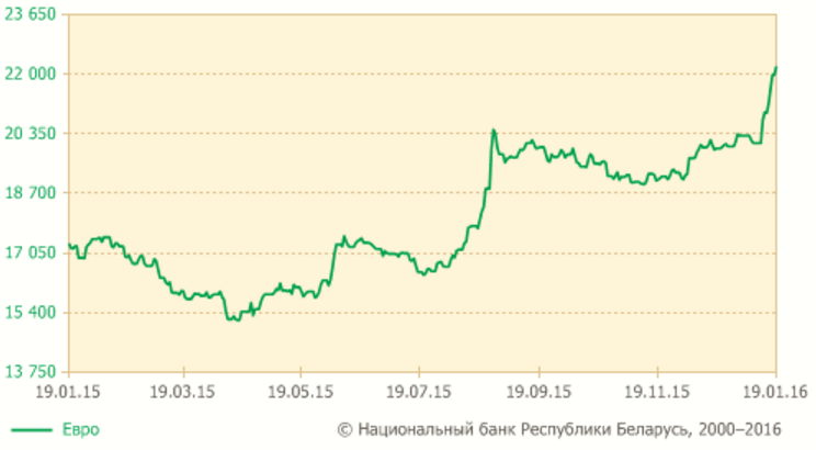 18 студзеня курс долара вырас на 287 рублёў, курс еўра — на 241