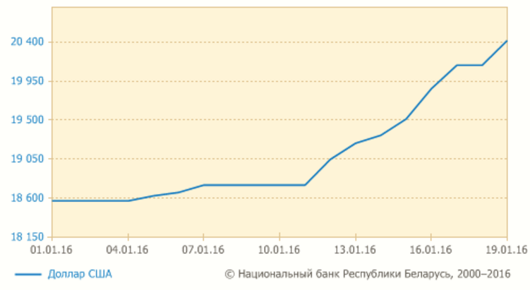 18 студзеня курс долара вырас на 287 рублёў, курс еўра — на 241