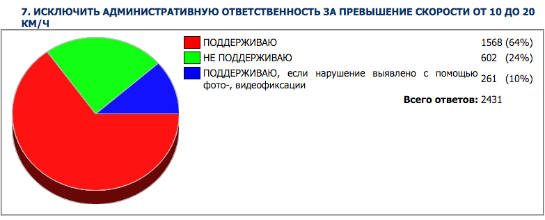 Апытанне МУС: 76% ухваляюць адмену адказнасці за перавышэнне хуткасці да 20 км/г