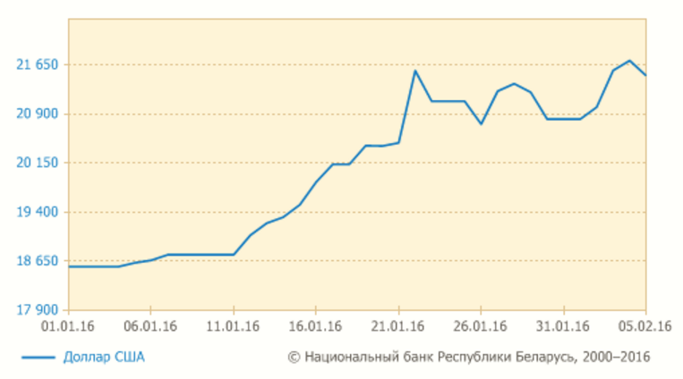 Долар у Беларусі патаннеў, а еўра б'е рэкорды