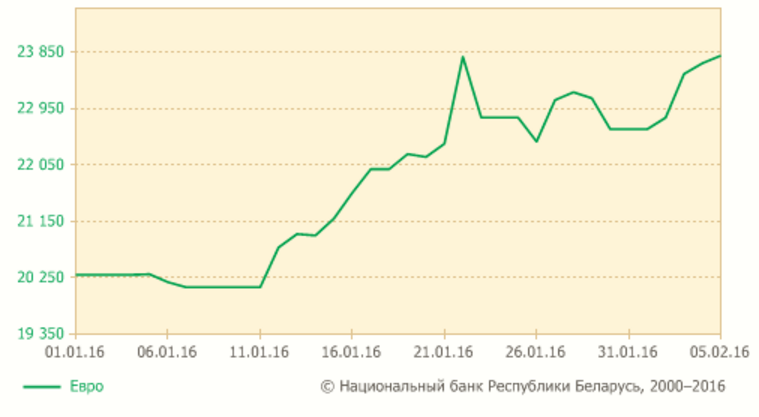 Долар у Беларусі патаннеў, а еўра б'е рэкорды