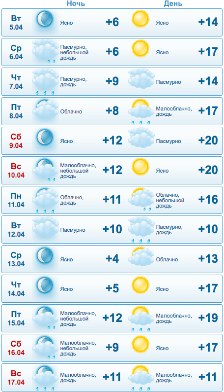 6 красавіка ў Беларусі абяцаюць да 23 градусаў цяпла