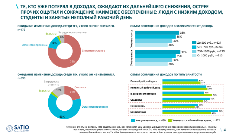 ⅔ белорусов: в ближайший месяц ситуация с коронавирусом ухудшится