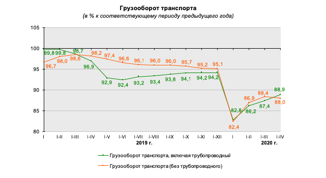 Грузоперевозки в январе — апреле сократились на 11,1% по сравнению с 2019 годом 