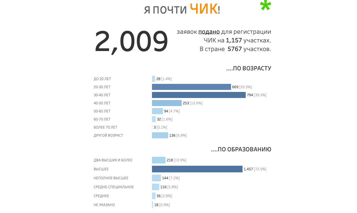 Чутьё на “Честных людей”: как волонтёров не пускают считать голоса на выборах