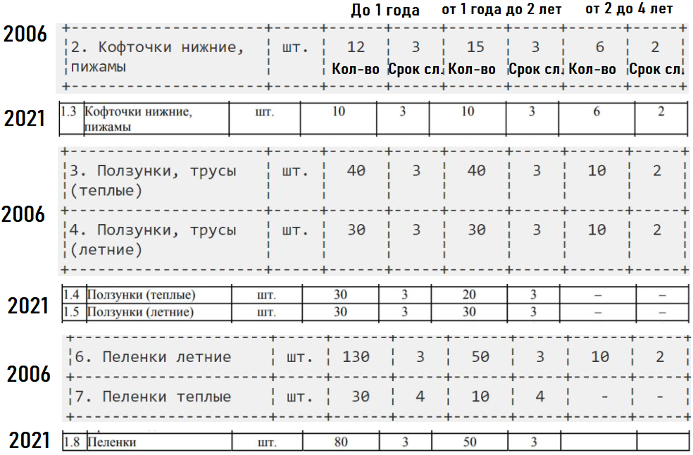 Стало меньше белья: новые нормы обеспечения детей, чьи матери сейчас в колонии