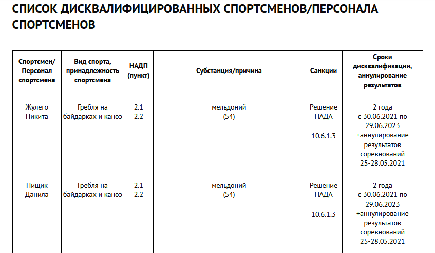 За мельдоній дыскваліфікавалі двух беларускіх весляроў