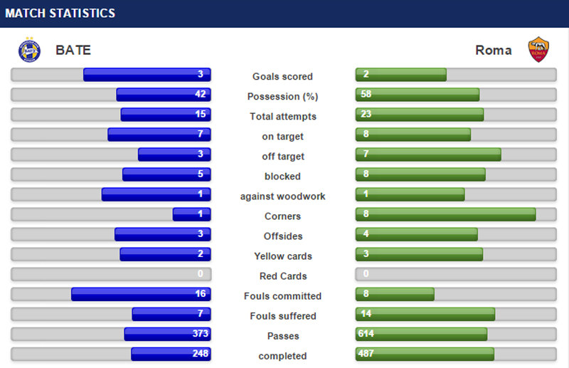 БАТЭ выйграў у "Ромы" ў Лізе чэмпіёнаў — 3:2 (фота, відэа)