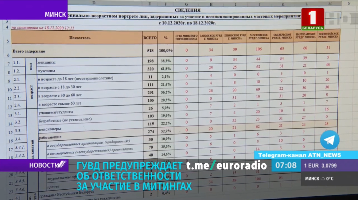 Па БТ паказалі сапраўдную статыстыку па затрыманных на акцыях пратэсту