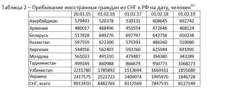 Расіяне сёлета налічылі ў РФ 650 тысяч грамадзян Беларусі