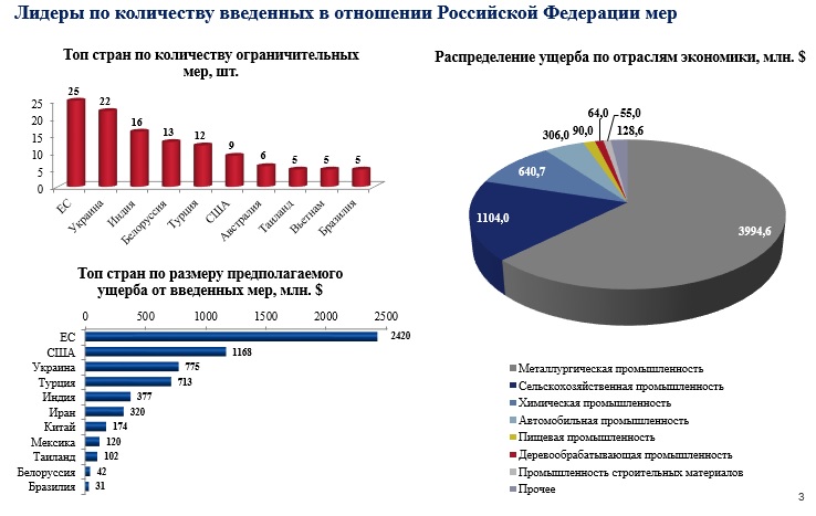 Беларусь — сярод краін-лідараў па ўведзеных у дачыненні Расіі абмежаваннях