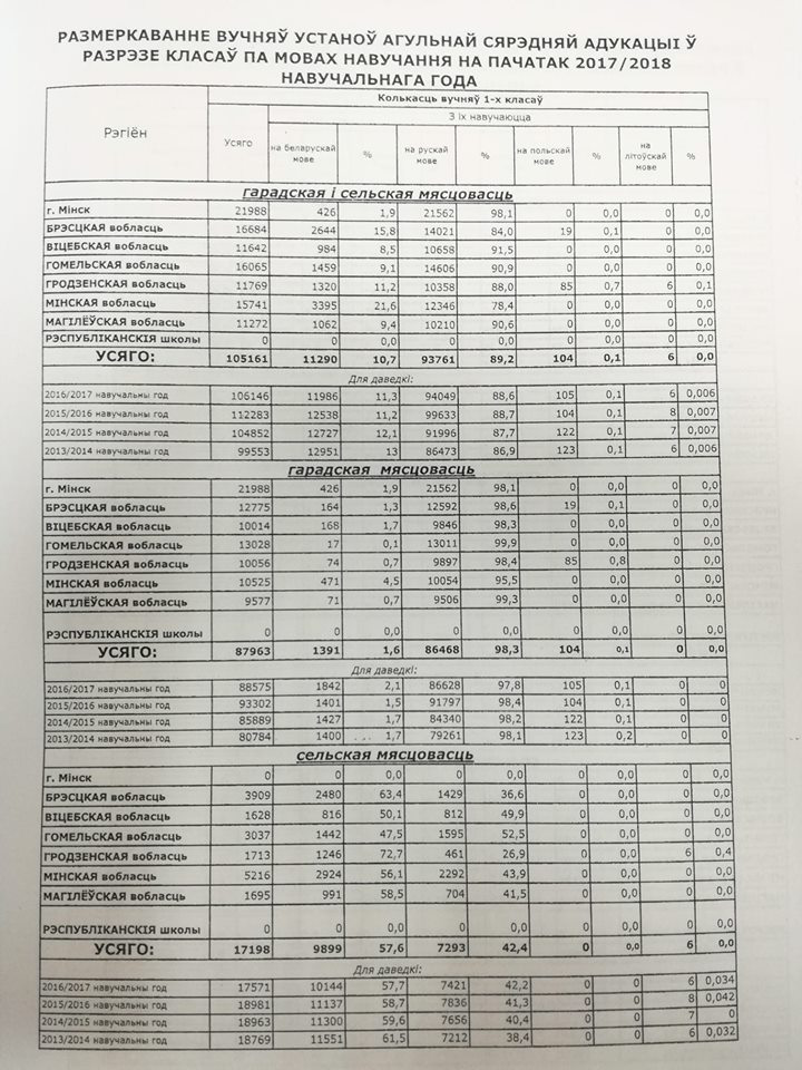 Па-беларуску ў Мінску навучаліся 1,9 % першакласнікаў