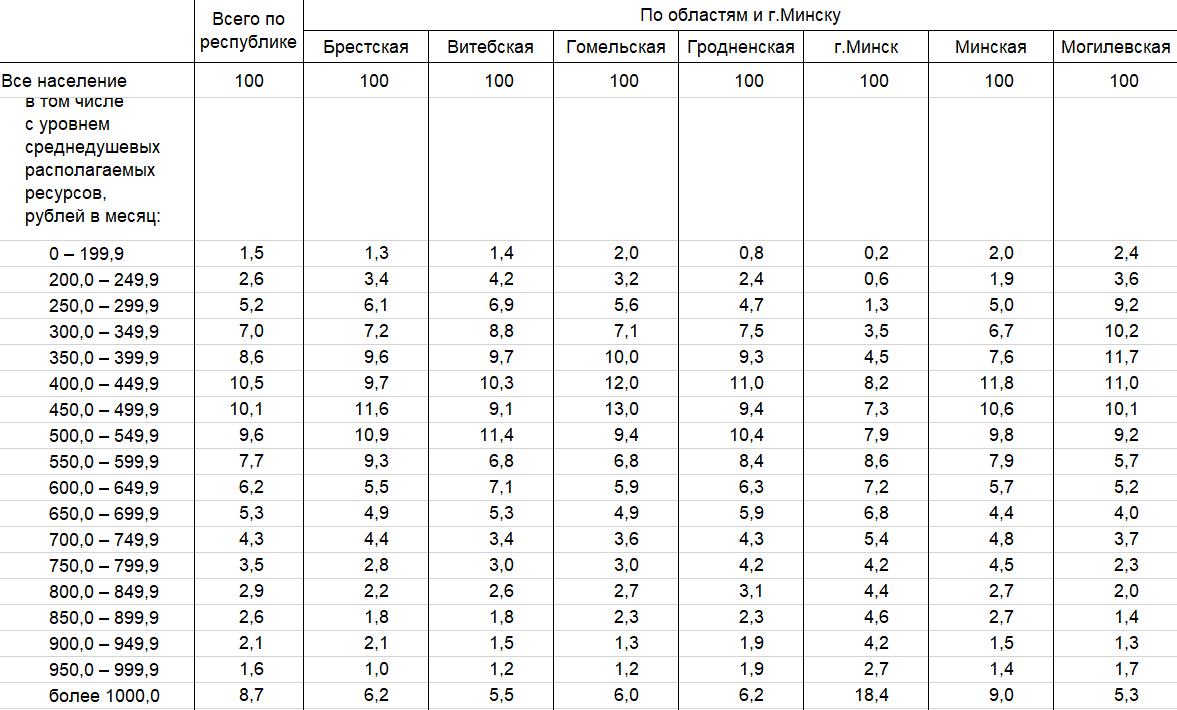 9,3% белорусов живут меньше чем на 300 рублей в месяц