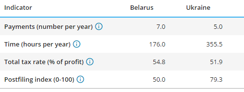 Стабільная Беларусь vs рэвалюцыйная Украіна: дзе лепш Doing business?