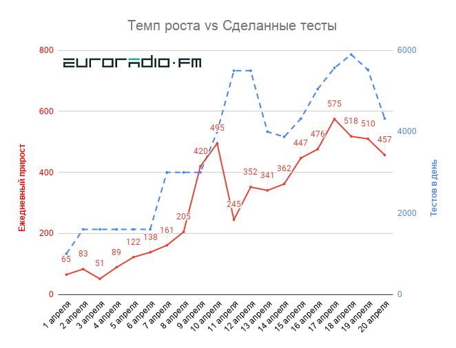 У Беларусі зарэгістраваны 6264 выпадкі COVID-19, памёр 51 чалавек