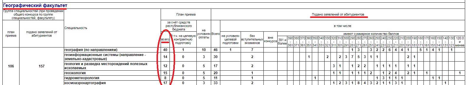 Откуда среди поступающих в БГУ оказались “лишние” абитуриенты?