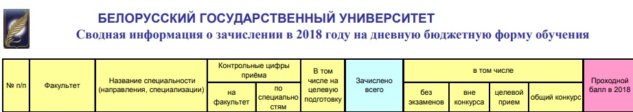 Откуда среди поступающих в БГУ оказались “лишние” абитуриенты?