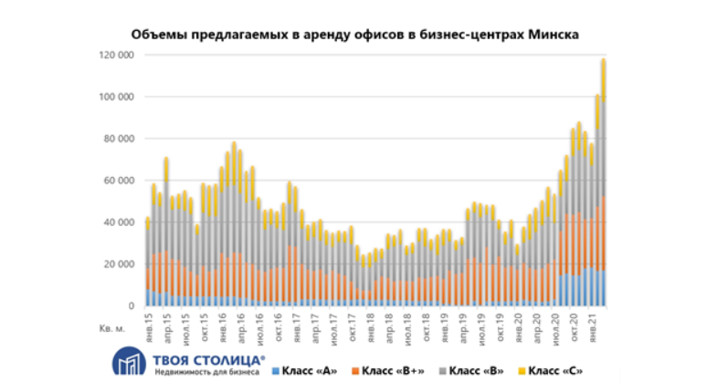 Площадь пустующих офисов в Минске утроилась, и тренд на “пустой офис” сохранится