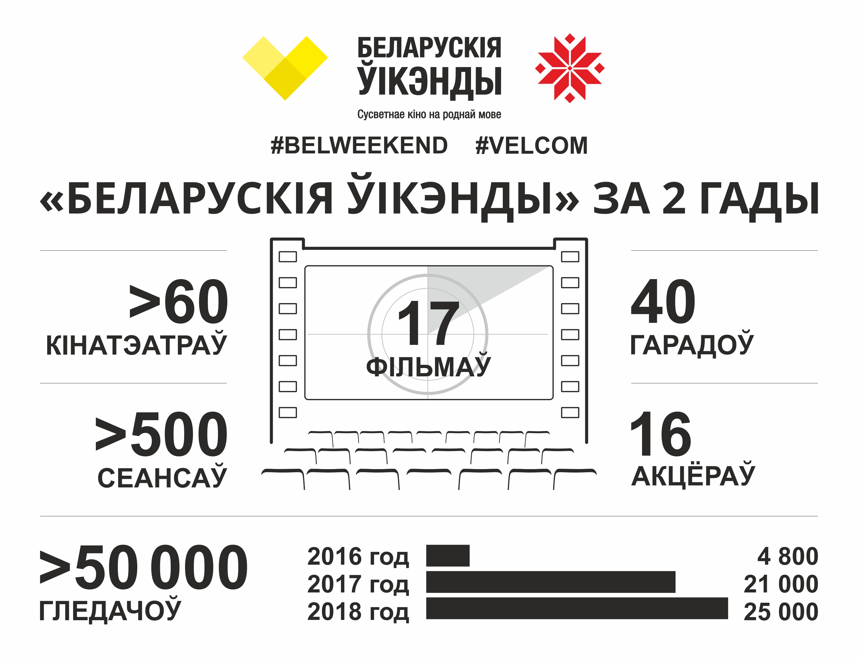 50 тысяч чалавек за 2 гады паглядзелі ў кінатэатрах фільмы па-беларуску