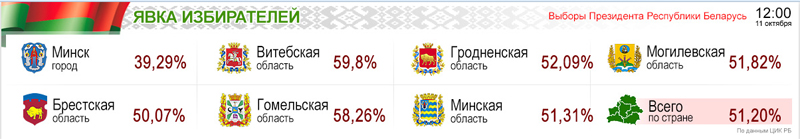 Па стане на 12-ю гадзіну выбары ў Беларусі адбыліся