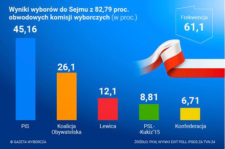 Кіруючая партыя перамагае на парламенцкіх выбарах у Польшчы