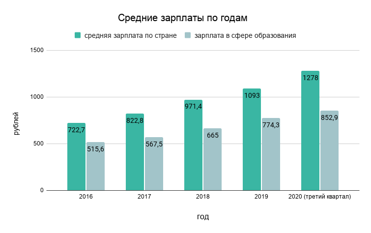 Учителям снова пообещали поднять зарплату. Который раз и который год?