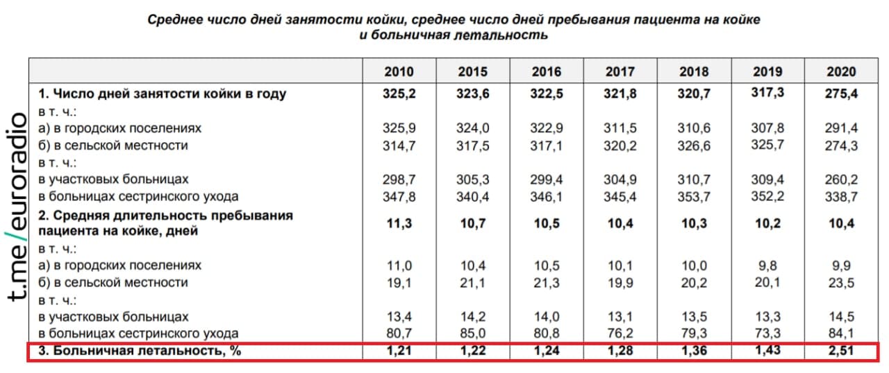 Мінздароўя выдаліла з інтэрнэту звесткі пра смяротнасць у лякарнях у 2020 годзе