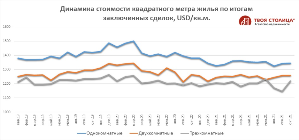 Люди покупают квартиры даже без кредитов, но убыточных стройфирм стало больше