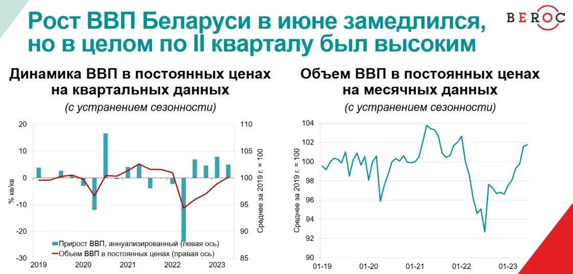На горизонте рост цен и дорогие кредиты: итоги экономики Беларуси за полгода