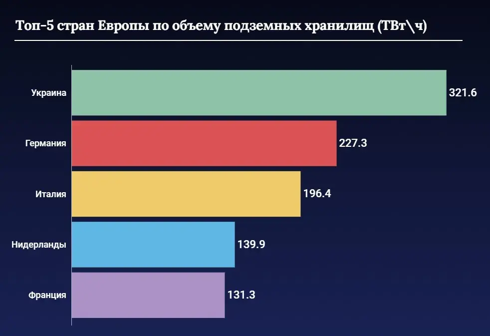 Украина останавливает транзит российского газа в Европу: ожидать ли катастрофы?